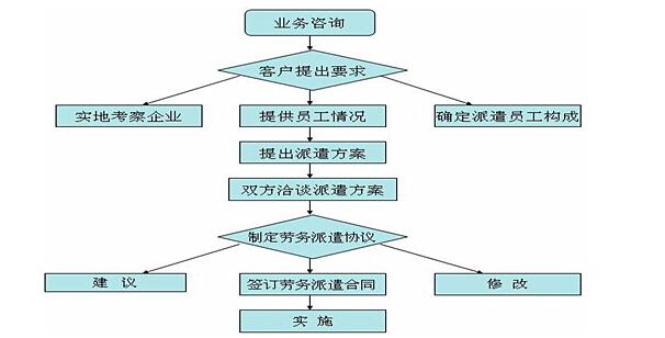 勞務(wù)派遣流程