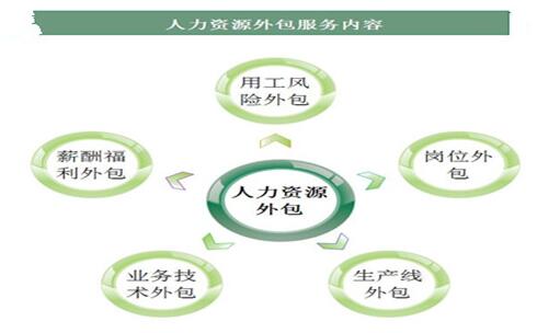 君九人力資源外包與勞務派遣